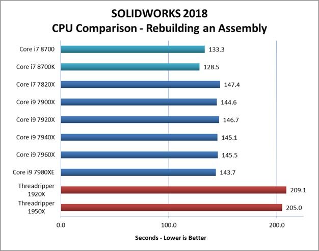 SOLIDWORKS2018在重建裝配中的測試結果