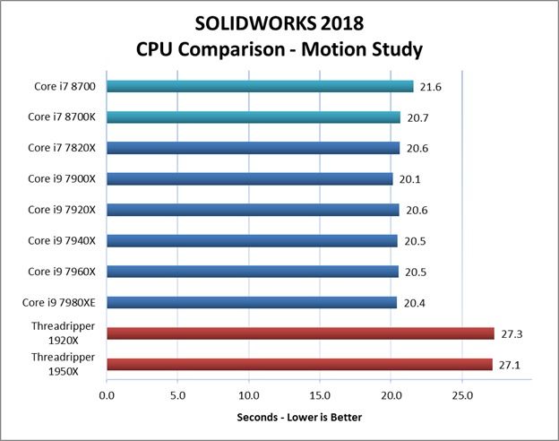 SOLIDWORKS2018在動作仿真中CPU的線程速度