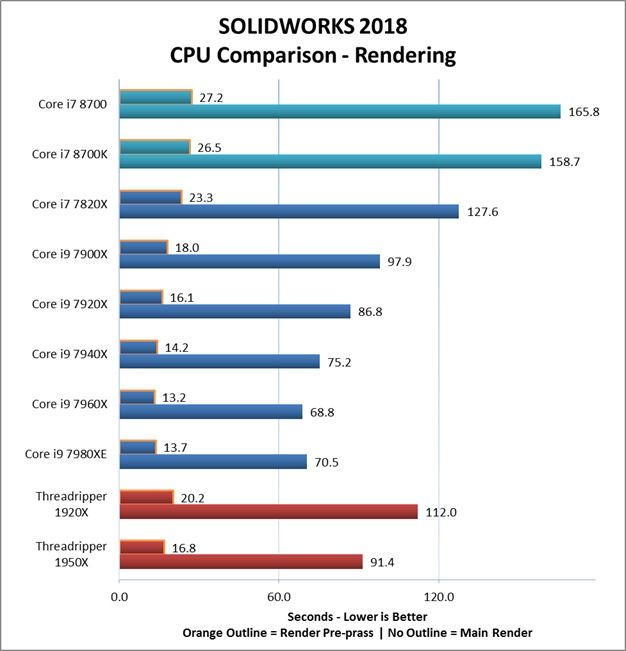 SOLIDWORKS2018在CPU進行渲染是所用時間