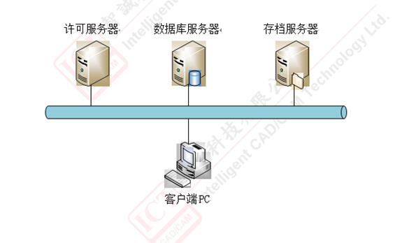 PDM文件操作對應系統邏輯淺析