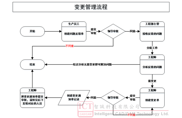 SOLIDWORKS Manage變更申請審簽後自動創建變更通知單